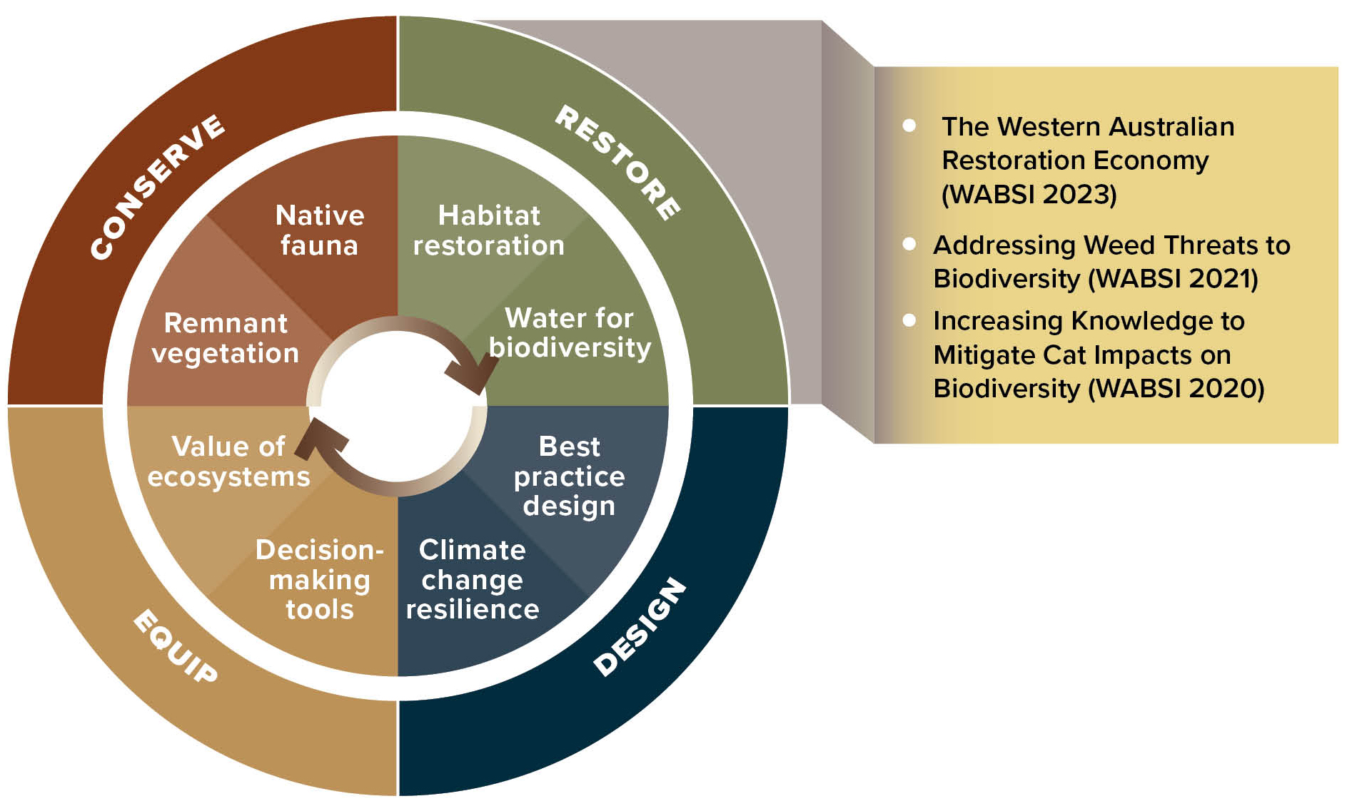 Urban biodiveristy diagram